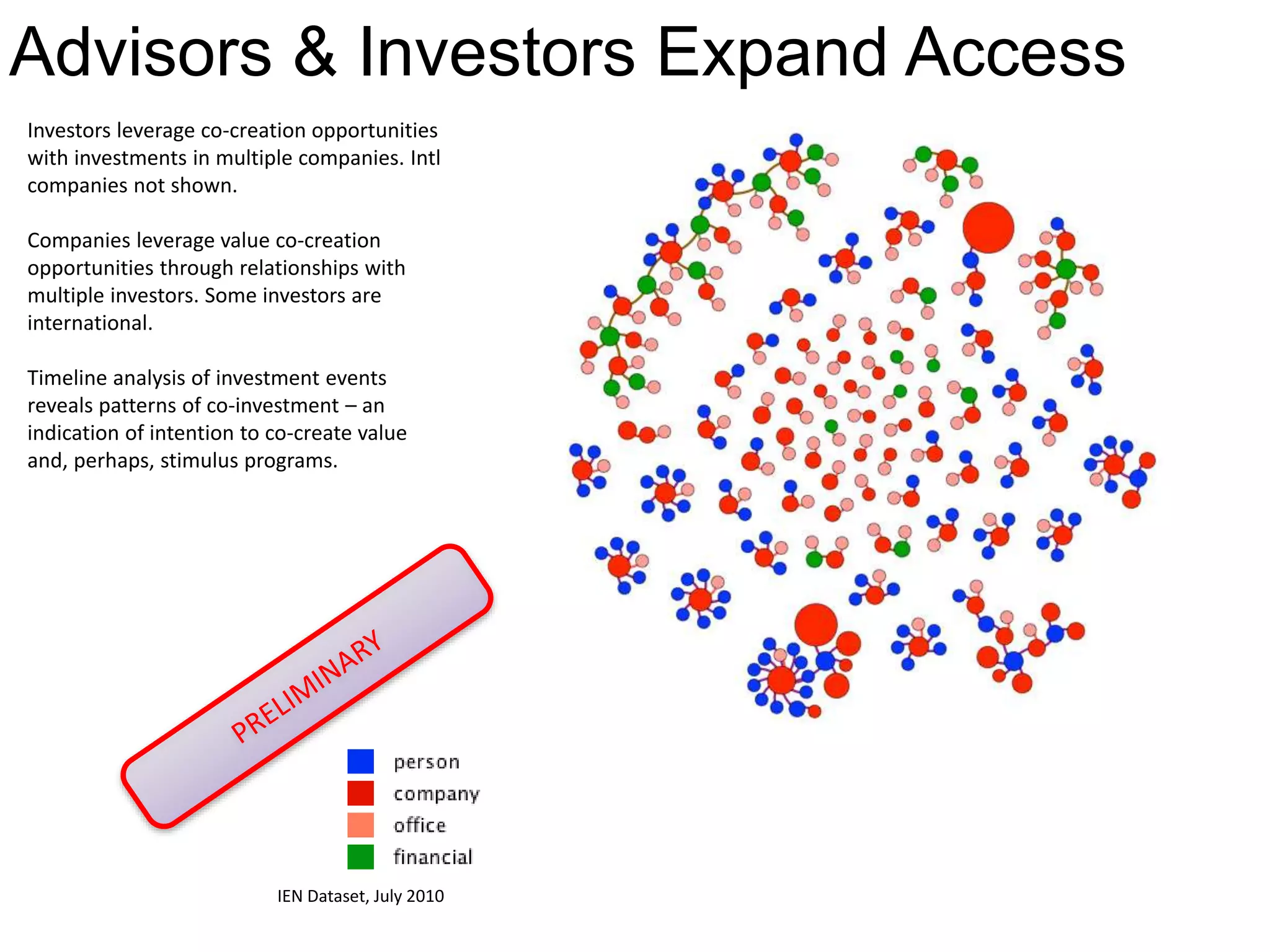 Advisors & Investors Expand Access
Investors leverage co-creation opportunities
with investments in multiple companies. Intl
companies not shown.
Companies leverage value co-creation
opportunities through relationships with
multiple investors. Some investors are
international.
Timeline analysis of investment events
reveals patterns of co-investment – an
indication of intention to co-create value
and, perhaps, stimulus programs.
IEN Dataset, July 2010
 