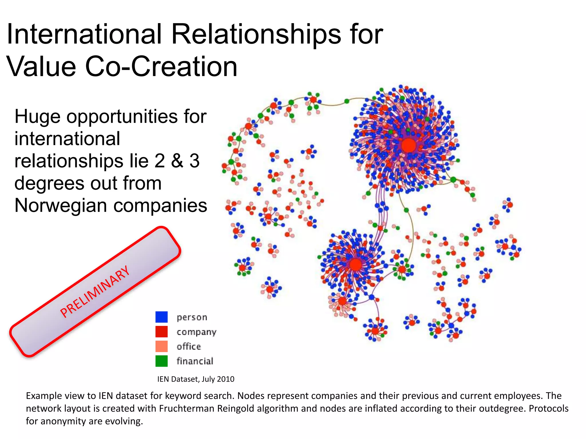 International Relationships for
Value Co-Creation
Huge opportunities for
international
relationships lie 2 & 3
degrees out from
Norwegian companies
Example view to IEN dataset for keyword search. Nodes represent companies and their previous and current employees. The
network layout is created with Fruchterman Reingold algorithm and nodes are inflated according to their outdegree. Protocols
for anonymity are evolving.
IEN Dataset, July 2010
 