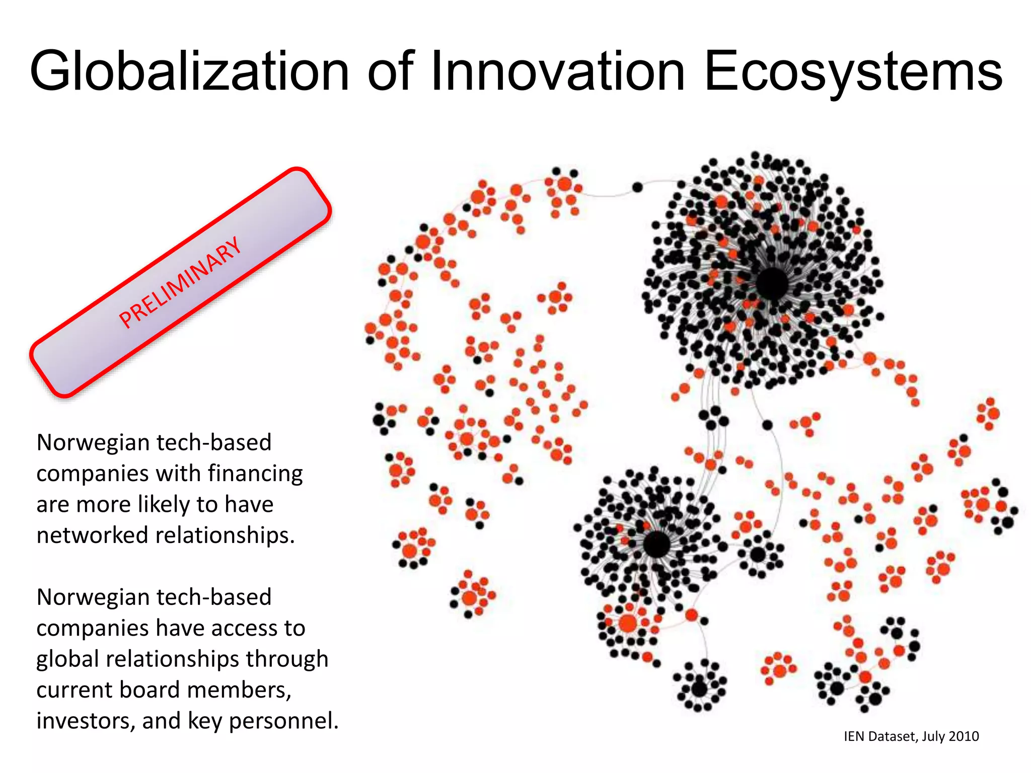 Globalization of Innovation Ecosystems
IEN Dataset, July 2010
Norwegian tech-based
companies with financing
are more likely to have
networked relationships.
Norwegian tech-based
companies have access to
global relationships through
current board members,
investors, and key personnel.
 