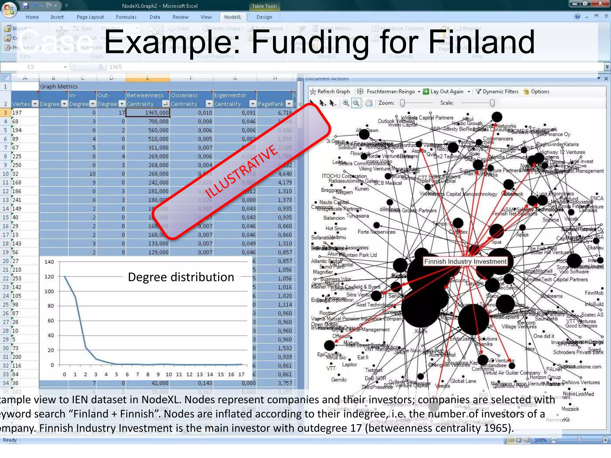 Case Example: Funding for Finland
xample view to IEN dataset in NodeXL. Nodes represent companies and their investors; companies are selected with
eyword search “Finland + Finnish”. Nodes are inflated according to their indegree, i.e. the number of investors of a
ompany. Finnish Industry Investment is the main investor with outdegree 17 (betweenness centrality 1965).
Degree distribution
 