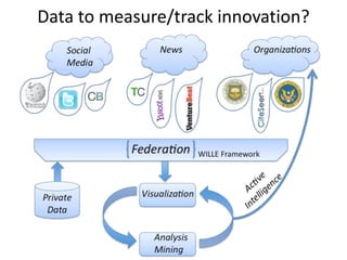 Data to measure/track innovation?
 