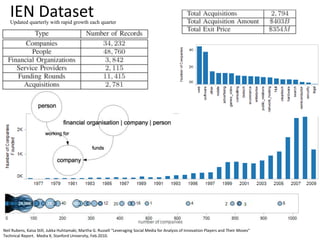IEN Dataset
Martha
Neil Rubens, Kaisa Still, Jukka Huhtamaki, Martha G. Russell “Leveraging Social Media for Analysis of Innovation Players and Their Moves”
Technical Report. Media X, Stanford University, Feb.2010.
Updated quarterly with rapid growth each quarter
 