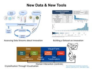 New Data & New Tools
Accessing Data Streams about Innovation Building a Dataset on Innovation
Crystallisation Through Visualisation The Card-Mackinlay-Shneiderman visualisation
reference model:(Card et al., 1999; Miksch, 2005)
 
