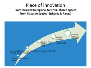 Place of innovation
Localized concentrations -
Marshall 1890
Menlo Park (Research Park) 1948, Stanford Industrial Park 1951,
Research Triangle Park 1959
Clusters- Porter
1998, Saxenian
1994
Regional
Innovation
Systems-
Metcalfe 1995
Innovation
Cluster- Yim
2008, 2002
 