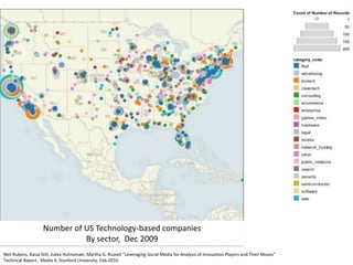 .
Number of US Technology-based companies
By sector, Dec 2009
Neil Rubens, Kaisa Still, Jukka Huhtamaki, Martha G. Russell “Leveraging Social Media for Analysis of Innovation Players and Their Moves”
Technical Report. Media X, Stanford University, Feb.2010.
 