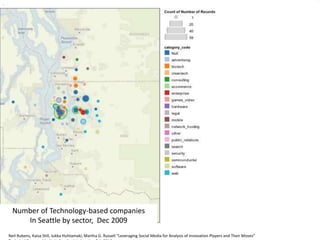 .
Number of Technology-based companies
In Seattle by sector, Dec 2009
Neil Rubens, Kaisa Still, Jukka Huhtamaki, Martha G. Russell “Behind the Innovation Curtain: Mobile Players and Their Moves.”
Submitted to the International Conference on Mobile Business,” Intl Conf on Mobile Business.Neil Rubens, Kaisa Still, Jukka Huhtamaki, Martha G. Russell “Leveraging Social Media for Analysis of Innovation Players and Their Moves”
 