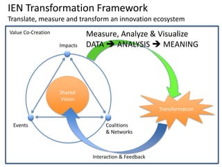 Events
Impacts
Coalitions
& Networks
Shared
Vision
Transformation
Measure, Analyze & Visualize
DATA  ANALYSIS  MEANING
Interaction & Feedback
Value Co-Creation
IEN Transformation Framework
Translate, measure and transform an innovation ecosystem
 