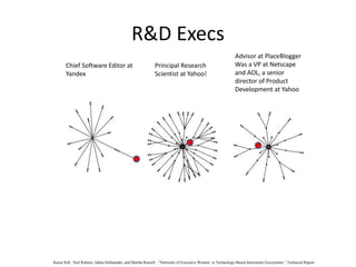 R&D Execs
Principal Research
Scientist at Yahoo!
Chief Software Editor at
Yandex
Advisor at PlaceBlogger
Was a VP at Netscape
and AOL, a senior
director of Product
Development at Yahoo
Kaisa Still, Neil Rubens, Jukka Huhtamäki, and Martha Russell , “Networks of Executive Women in Technology-Based Innovation Ecosystems,” Technical Report
 