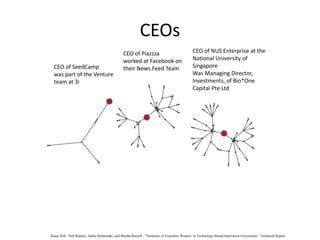CEOs
CEO of NUS Enterprise at the
National University of
Singapore
Was Managing Director,
Investments, of Bio*One
Capital Pte Ltd
CEO of SeedCamp
was part of the Venture
team at 3i
CEO of Piazzza
worked at Facebook on
their News Feed Team
Kaisa Still, Neil Rubens, Jukka Huhtamäki, and Martha Russell , “Networks of Executive Women in Technology-Based Innovation Ecosystems,” Technical Report
 