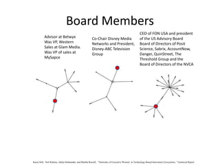 Board Members
Co-Chair Disney Media
Networks and President,
Disney-ABC Television
Group
CEO of FON USA and president
of the US Advisory Board
Board of Directors of Posit
Science, Sabrix, AccountNow,
Danger, QuinStreet, The
Threshold Group and the
Board of Directors of the NVCA
Advisor at Betwyx
Was VP, Western
Sales at Glam Media.
Was VP of sales at
MySapce
Kaisa Still, Neil Rubens, Jukka Huhtamäki, and Martha Russell , “Networks of Executive Women in Technology-Based Innovation Ecosystems,” Technical Report
 