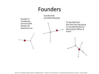 Founders
Founder/CEO
SmartWork Network
Co-founded Flickr
Ran Yhoo Tech Dev group
Co-founded Brickhouse
Now product Officer at
Hunch
Founder of
TinyMassive
Formerly COO
Wireless @
Realhome.com
Kaisa Still, Neil Rubens, Jukka Huhtamäki, and Martha Russell , “Networks of Executive Women in Technology-Based Innovation Ecosystems,” Technical Report
 