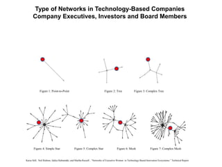 Figure 1: Point-to-Point Figure 2: Tree Figure 3: Complex Tree
Figure 4: Simple Star Figure 5: Complex Star Figure 6: Mesh Figure 7: Complex Mesh
Kaisa Still, Neil Rubens, Jukka Huhtamäki, and Martha Russell , “Networks of Executive Women in Technology-Based Innovation Ecosystems,” Technical Report
Type of Networks in Technology-Based Companies
Company Executives, Investors and Board Members
 