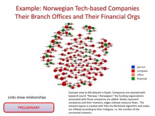 Example: Norwegian Tech-based Companies
Their Branch Offices and Their Financial Orgs
Links show relationships
PRELIMINARY
Example view to IEN dataset in Gephi. Companies are selected with
keyword search “Norway + Norwegian;” the funding organizations
associated with those companies are added Nodes represent
companies and their investors; edges indicate resource flows. The
network layout is created with Yifan Hu Multilevel algorithm and nodes
are inflated according to their indegree, i.e. the number of the
connected investors.
 