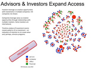 Advisors & Investors Expand Access
Investors leverage co-creation opportunities
with investments in multiple companies. Intl
companies not shown.
Companies leverage value co-creation
opportunities through relationships with
multiple investors. Some investors are
international.
Timeline analysis of investment events
reveals patterns of co-investment – an
indication of intention to co-create value
and, perhaps, stimulus programs.
IEN Dataset, July 2010
 