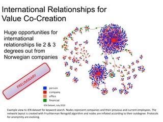 International Relationships for
Value Co-Creation
Huge opportunities for
international
relationships lie 2 & 3
degrees out from
Norwegian companies
Example view to IEN dataset for keyword search. Nodes represent companies and their previous and current employees. The
network layout is created with Fruchterman Reingold algorithm and nodes are inflated according to their outdegree. Protocols
for anonymity are evolving.
IEN Dataset, July 2010
 