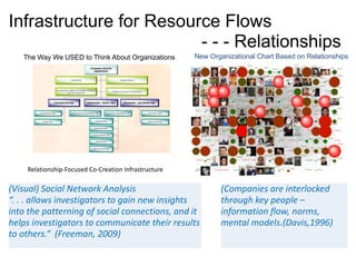 The Way We USED to Think About Organizations New Organizational Chart Based on Relationships
Relationship-Focused Co-Creation Infrastructure
(Visual) Social Network Analysis
“. . . allows investigators to gain new insights
into the patterning of social connections, and it
helps investigators to communicate their results
to others.“ (Freeman, 2009)
Infrastructure for Resource Flows
- - - Relationships
(Companies are interlocked
through key people –
information flow, norms,
mental models.(Davis,1996)
 