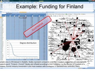 Case Example: Funding for Finland
xample view to IEN dataset in NodeXL. Nodes represent companies and their investors; companies are selected with
eyword search “Finland + Finnish”. Nodes are inflated according to their indegree, i.e. the number of investors of a
ompany. Finnish Industry Investment is the main investor with outdegree 17 (betweenness centrality 1965).
Degree distribution
 