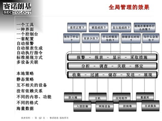 一个工具 一种界面 一个控制台 一套配置 自动报警 自动报表生成 自动执行指令 标准展现方式 多设备关联 机密资料 – 第    页 – 赛诺朗基 版权所有 全局管理的效果 收集 – 过滤 – 储存 – 发送 –   展现 分析 – 调查 – 关联 –   绑定 报警 – 报表 – 显示 –   采取措施 本地策略 静态策略 互不相关的设备 没有依赖关系 不同的内容、功能 不同的格式 海量数据 怎么造成的 ? 是否正常 ? 我现在需要作什么决策 ? 什么时候发生的 ? 发生了什么 ? 持续多长时间 ? 为什么会发生 ? 有多少次 ? 谁造成的 ? 主机 防火墙 入侵防御 数据库 应用程序 目录服务 防病毒 网络设备 