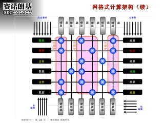 网格式计算架构（续） 机密资料 – 第    页 – 赛诺朗基 版权所有 结果 结果 结果 结果 结果 结果 数据 文件 数据 文件 数据 数据 新事件 新事件 元事件 历史事件 专用于 专用于 专用于 管理端 管理端 管理端 管理端 管理端 管理端 收集端 收集端 收集端 收集端 收集端 收集端 