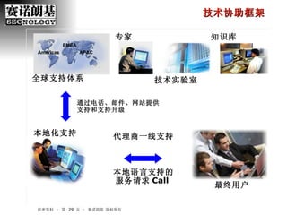 机密资料 – 第    页 – 赛诺朗基 版权所有 技术协助框架 本地语言支持的 服务请求 Call  本地化支持 全球支持体系 通过电话、邮件、网站提供支持和支持升级 代理商一线支持 专家 技术实验室 知识库 最终用户 EMEA Americas APAC 
