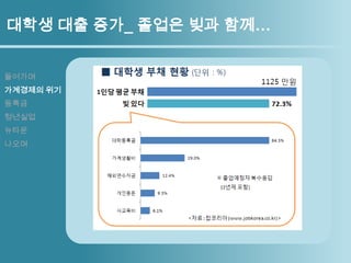 실질가계소득 감소와 가계부채 증가들어가며가계경제의 위기등록금청년실업뉴타운나오며가계부채비율 사상 최고