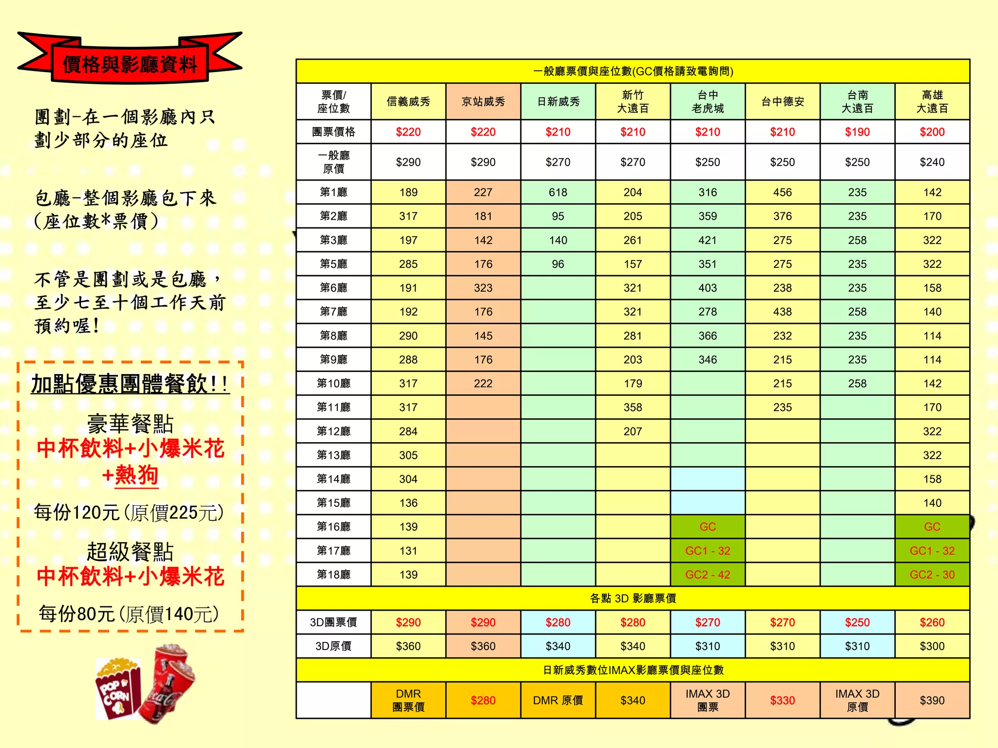 價格與影廳資料                              一般廳票價與座位數(GC價格請致電詢問)

                 票價/                                新竹         台中               台南         高雄
                         信義威秀   京站威秀   日新威秀                             台中德安
                 座位數                               大遠百        老虎城              大遠百        大遠百
團劃-在一個影廳內只
                 團票價格    $220   $220    $210       $210       $210      $210    $190      $200
劃少部分的座位
                 一般廳
                         $290   $290    $270       $270       $250      $250    $250      $240
                  原價

                  第1廳     189    227    618        204         316       456     235       142
包廳-整個影廳包下來
                  第2廳     317    181     95        205         359       376     235       170
(座位數*票價)
                  第3廳     197    142    140        261         421       275     258       322

                  第5廳     285    176     96        157         351       275     235       322
不管是團劃或是包廳，        第6廳     191    323               321         403       238     235       158
至少七至十個工作天前        第7廳     192    176               321         278       438     258       140
預約喔!              第8廳     290    145               281         366       232     235       114

                  第9廳     288    176               203         346       215     235       114

加點優惠團體餐飲!!       第10廳     317    222               179                   215     258       142

                 第11廳     317                      358                   235               170
  豪華餐點           第12廳     284                      207                                     322
中杯飲料+小爆米花        第13廳     305                                                              322

   +熱狗           第14廳     304                                                              158

                 第15廳     136                                                              140
每份120元(原價225元)
                 第16廳     139                                  GC                          GC

  超級餐點           第17廳     131                                GC1 - 32                    GC1 - 32

中杯飲料+小爆米花        第18廳     139                                GC2 - 42                    GC2 - 30

                                                各點 3D 影廳票價
每份80元(原價140元)    3D團票價   $290   $290    $280       $280       $270      $270    $250      $260

                 3D原價    $360   $360    $340       $340       $310      $310    $310      $300

                                        日新威秀數位IMAX影廳票價與座位數

                         DMR                                 IMAX 3D           IMAX 3D
                                $280   DMR 原價      $340                 $330              $390
                         團票價                                   團票                原價
 