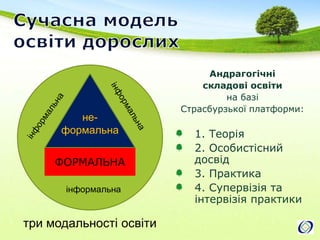 Сучасна модельосвіти дорослихАндрагогічніскладові освіти на базі Страсбурзької платформи:1. Теорія2. Особистісний  досвід3. Практика4. Супервізія та інтервізія практикиінформальнаінформальнане-формальнаФОРМАЛЬНАінформальнатри модальності освіти