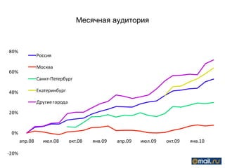 Месячная аудитория 