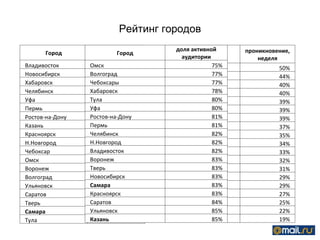 Рейтинг городов Город проникновение (месяц) Владивосток 61% Новосибирск 53% Хабаровск 51% Челябинск 49% Уфа 49% Пермь 48% Ростов-на-Дону 48% Казань 43% Красноярск 42% Н.Новгород 41% Чебоксар 41% Омск 41% Воронеж 40% Волгоград 38% Ульяновск 34% Саратов 31% Тверь 30% Самара 26% Тула 23% Город проникновение, неделя Владивосток 50% Новосибирск 44% Челябинск 40% Хабаровск 40% Пермь 39% Уфа 39% Ростов-на-Дону 39% Казань 37% Красноярск 35% Н.Новгород 34% Воронеж 33% Чебоксары 32% Омск 31% Волгоград 29% Ульяновск 29% Саратов 27% Тверь 25% Самара 22% Тула 19% Город доля активной аудитории Омск 75% Волгоград 77% Чебоксары 77% Хабаровск 78% Тула 80% Уфа 80% Ростов-на-Дону 81% Пермь 81% Челябинск 82% Н.Новгород 82% Владивосток 82% Воронеж 83% Тверь 83% Новосибирск 83% Самара 83% Красноярск 83% Саратов 84% Ульяновск 85% Казань 85% 