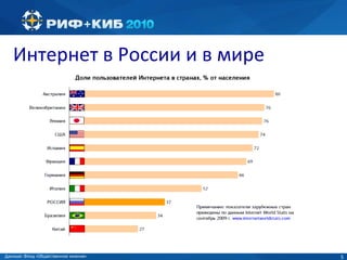 Интернет в России и в мире Данные :  Фонд «Общественное мнение» 
