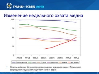 Изменение недельного охвата медиа Недельный охват Интернета превысил охват журналов и книг. Продолжает сокращаться недельная аудитория газет и радио. Источник данных: TNS Marketing Index 2009/2, Россия (100 тыс.+), 16-54 