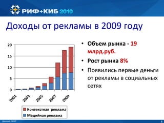 Доходы от рекламы в 2009 году Объем рынка -  19  млрд.руб.  Рост рынка  8%   Появились первые деньги от рекламы в социальных сетях Данные :  АКАР 
