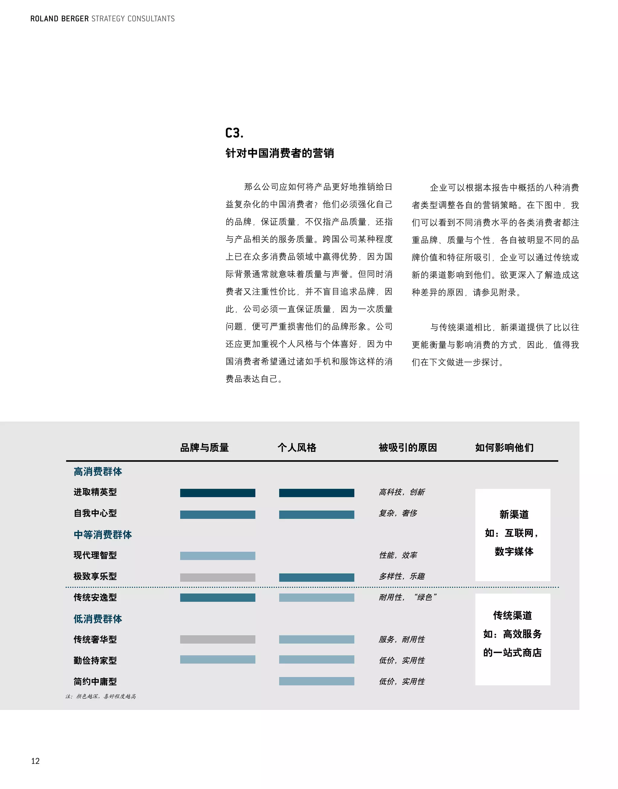 针对中国消费者的营销


                             那么公司应如何将产品更好地推销给日       企业可以根据本报告中概括的八种消费
                         益复杂化的中国消费者？他们必须强化自己     者类型调整各自的营销策略。在下图中，我
                         的品牌，保证质量，不仅指产品质量，还指     们可以看到不同消费水平的各类消费者都注
                         与产品相关的服务质量。跨国公司某种程度     重品牌、质量与个性，各自被明显不同的品
                         上已在众多消费品领域中赢得优势，因为国     牌价值和特征所吸引，企业可以通过传统或
                         际背景通常就意味着质量与声誉。但同时消     新的渠道影响到他们。欲更深入了解造成这
                         费者又注重性价比，并不盲目追求品牌，因     种差异的原因，请参见附录。
                         此，公司必须一直保证质量，因为一次质量

                         问题，便可严重损害他们的品牌形象。公司         与传统渠道相比，新渠道提供了比以往
                         还应更加重视个人风格与个体喜好，因为中     更能衡量与影响消费的方式，因此，值得我
                         国消费者希望通过诸如手机和服饰这样的消     们在下文做进一步探讨。
                         费品表达自己。




                     品牌与质量      个人风格        被吸引的原因        如何影响他们

      高消费群体

      进取精英型                                 高科技，创新

      自我中心型                                 复杂，奢侈           新渠道

      中等消费群体                                               如：互联网，

      现代理智型                                 性能，效率           数字媒体

      极致享乐型                                 多样性，乐趣

      传统安逸型                                 耐用性，“绿色”

      低消费群体                                                 传统渠道
                                                           如：高效服务
      传统奢华型                                 服务，耐用性
                                                           的一站式商店
      勤俭持家型                                 低价，实用性

      简约中庸型                                 低价，实用性
     注：颜色越深，喜好程度越高




12
 