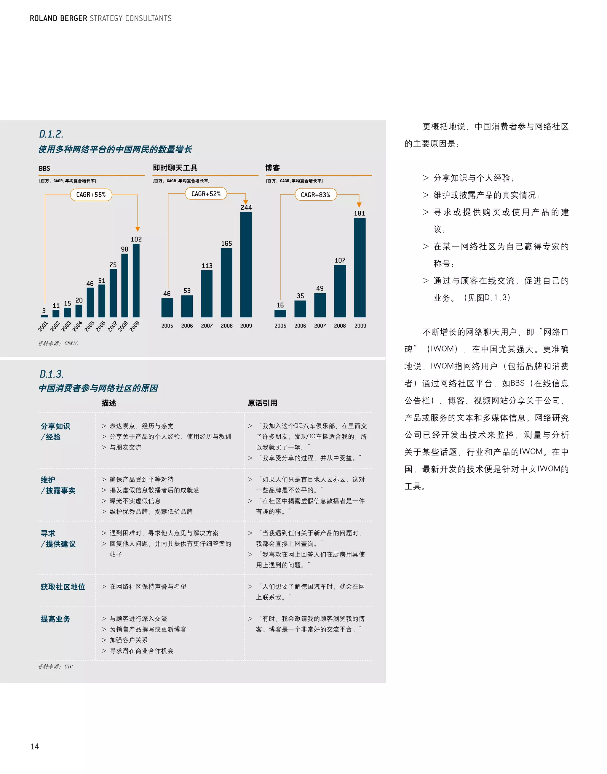 更概括地说，中国消费者参与网络社区

                                                                                 的主要原因是：
 使用多种网络平台的中国网民的数量增长

                                     即时聊天工具                 博客
     [百万，CAGR:年均复合增长率]               [百万，CAGR:年均复合增长率]      [百万，CAGR:年均复合增长率]      >	分享知识与个人经验；

                                                                                   >	维护或披露产品的真实情况；

                                                                                   >		 求 或 提 供 购 买 或 使 用 产 品 的 建
                                                                                     寻

                                                                                       议；

                                                                                   >		 某一网络社区为自己赢得专家的
                                                                                     在

                                                                                       称号；

                                                                                   >		 过与顾客在线交流，促进自己的
                                                                                     通

                                                                                       业务。（见图D.1.3）



                                                                                   不断增长的网络聊天用户，即“网络口
 资料来源：CNNIC
                                                                                 碑”（IWOM），在中国尤其强大。更准确

                                                                                 地说，IWOM指网络用户（包括品牌和消费

                                                                                 者）通过网络社区平台，如BBS（在线信息
 中国消费者参与网络社区的原因
                         描述                              原话引用                    公告栏）、博客、视频网站分享关于公司、

                                                                                 产品或服务的文本和多媒体信息。网络研究
     分享知识                >		 达观点、经历与感觉
                           表                             >		 我加入这个QQ汽车俱乐部，在里面交
                                                           “
     /经验                 >		 享关于产品的个人经验、使用经历与教训	
                           分                              了许多朋友，发现QQ车挺适合我的，所     公司已经开发出技术来监控、测量与分析
                         >		 朋友交流
                           与                              以我就买了一辆。”
                                                                                 关于某些话题、行业和产品的IWOM。在中
                                                         >		 我享受分享的过程，并从中受益。”
                                                           “
                                                                                 国，最新开发的技术便是针对中文IWOM的
     维护                  >		 保产品受到平等对待
                           确                             >		 如果人们只是盲目地人云亦云，这对
                                                           “
     /披露事实               >		 发虚假信息散播者后的成就感
                           揭                              一些品牌是不公平的。”
                                                                                 工具。
                         >		 光不实虚假信息
                           曝                             >		 在社区中揭露虚假信息散播者是一件
                                                           “
                         >		 护优秀品牌，揭露低劣品牌
                           维                              有趣的事。”


     寻求                  >		 到困难时，寻求他人意见与解决方案
                           遇                             >		 当我遇到任何关于新产品的问题时，
                                                           “
     /提供建议               >		 复他人问题，并向其提供有更仔细答案的
                           回                              我都会直接上网查询。”
                          帖子                             >		 我喜欢在网上回答人们在厨房用具使
                                                           “
                                                          用上遇到的问题。”


     获取社区地位              >		 网络社区保持声誉与名望
                           在                             >		 人们想要了解德国汽车时，就会在网
                                                           “
                                                          上联系我。”


     提高业务                >		 顾客进行深入交流
                           与                             >		 有时，我会邀请我的顾客浏览我的博
                                                           “
                         >		 销售产品撰写或更新博客
                           为                              客。博客是一个非常好的交流平台。”
                         >		 强客户关系
                           加
                         >		 求潜在商业合作机会
                           寻

 资料来源：CIC




14
 