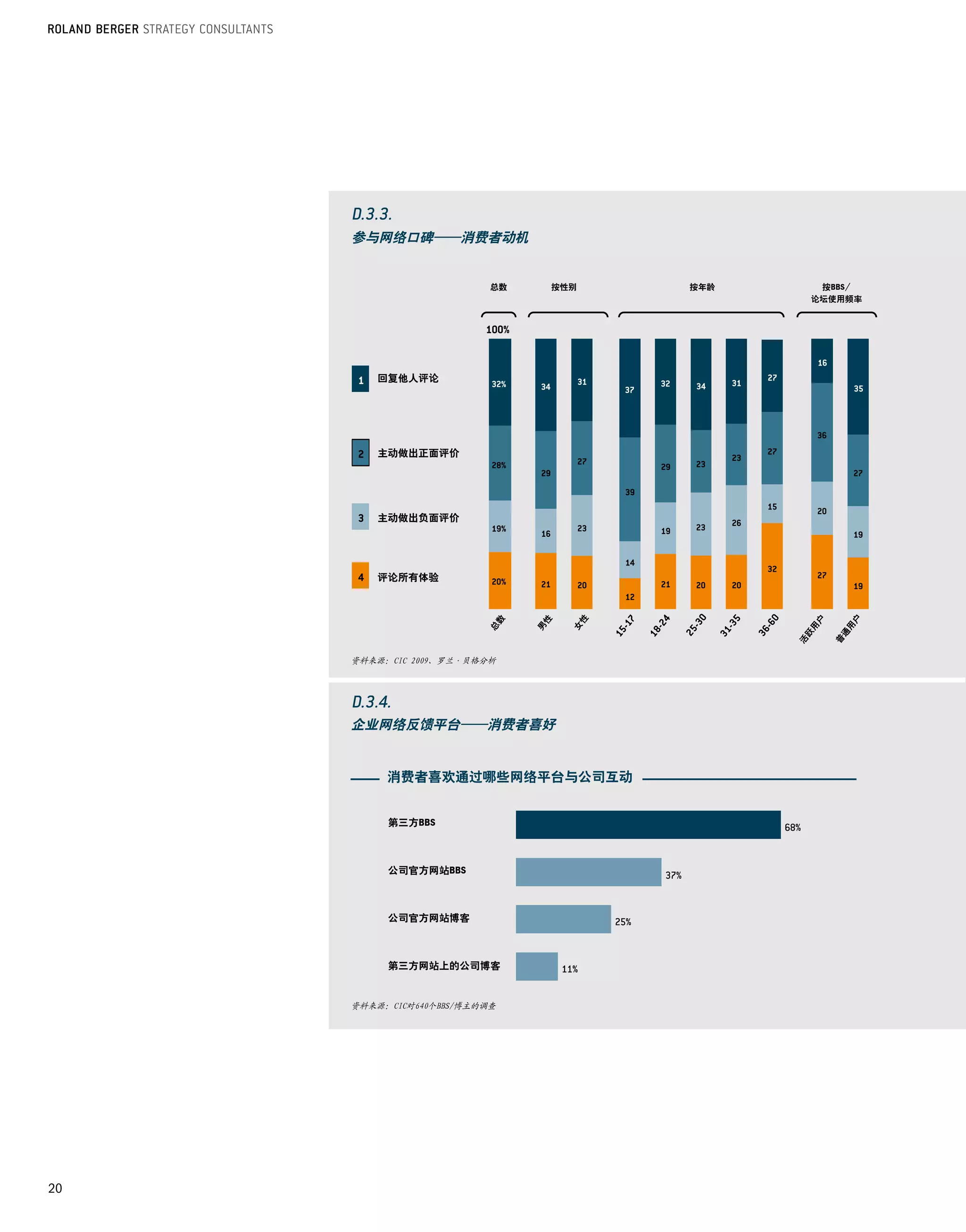 参与网络口碑——消费者动机


                          总数       按性别   按年龄        按BBS/
                                                   论坛使用频率




         回复他人评论




         主动做出正面评价




         主动做出负面评价




         评论所有体验                      性




                                                           户
                          数




                               性




                                                   户
                                     女




                                                           用
                         总




                               男




                                                   用


                                                       通
                                               跃


                                                       普
                                               活
     资料来源：CIC 2009、罗兰·贝格分析




     企业网络反馈平台——消费者喜好


          消费者喜欢通过哪些网络平台与公司互动


          第三方BBS



          公司官方网站BBS



          公司官方网站博客



          第三方网站上的公司博客


     资料来源：CIC对640个BBS/博主的调查




20
 