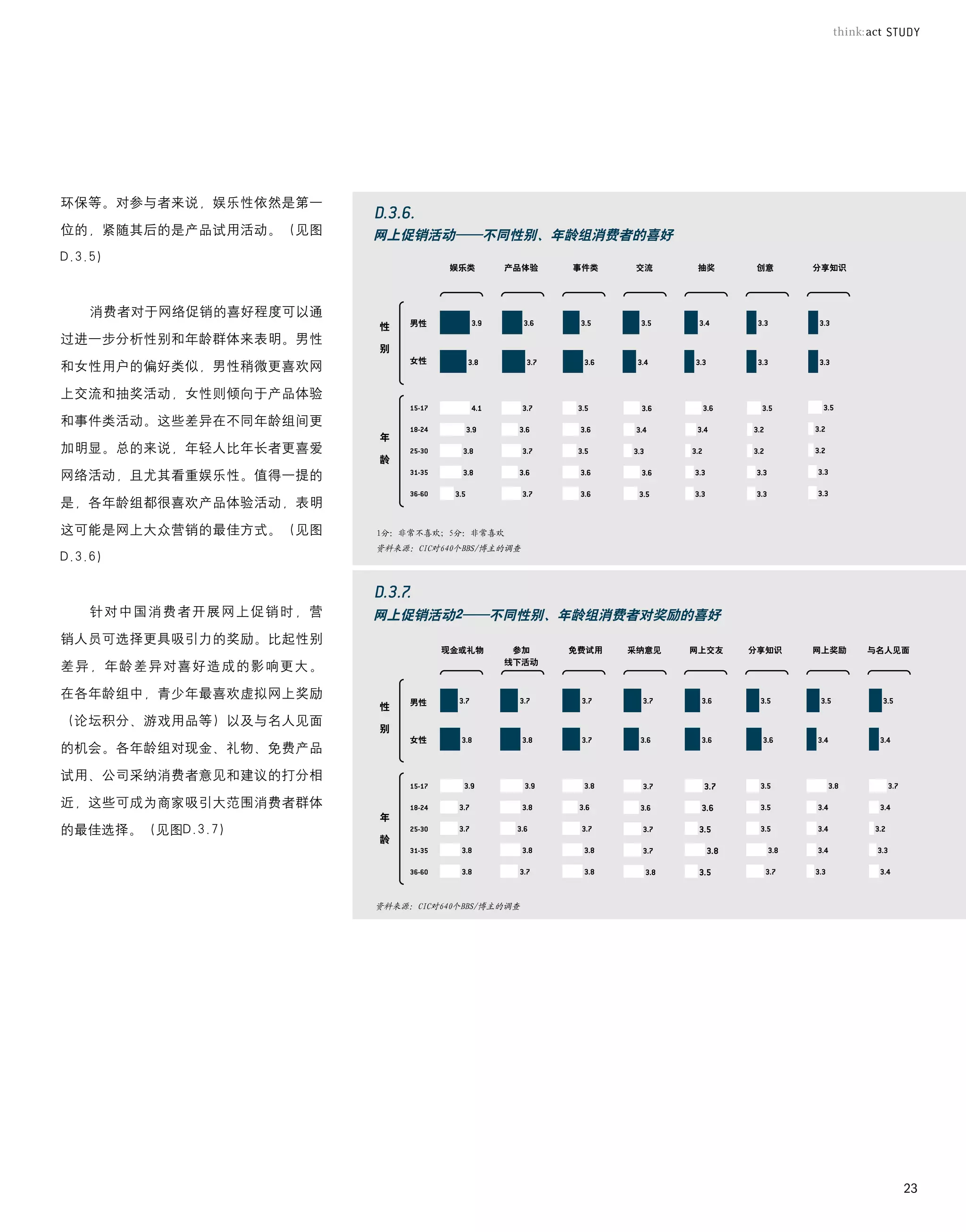 环保等。对参与者来说，娱乐性依然是第一

位的，紧随其后的是产品试用活动。（见图    网上促销活动——不同性别、年龄组消费者的喜好
D.3.5）
                                  娱乐类     产品体验   事件类     交流     抽奖     创意    分享知识




   消费者对于网络促销的喜好程度可以通
                       性    男性

过进一步分析性别和年龄群体来表明。男性
                       别
                            女性
和女性用户的偏好类似，男性稍微更喜欢网

上交流和抽奖活动，女性则倾向于产品体验

和事件类活动。这些差异在不同年龄组间更
                       年
加明显。总的来说，年轻人比年长者更喜爱
                       龄
网络活动，且尤其看重娱乐性。值得一提的

是，各年龄组都很喜欢产品体验活动，表明

这可能是网上大众营销的最佳方式。（见图    1分：非常不喜欢；5分：非常喜欢
                       资料来源：CIC对640个BBS/博主的调查
D.3.6）



   针对中国消费者开展网上促销时，营    网上促销活动2——不同性别、年龄组消费者对奖励的喜好
销人员可选择更具吸引力的奖励。比起性别
                                 现金或礼物     参加    免费试用   采纳意见   网上交友   分享知识   网上奖励   与名人见面
                                          线下活动
差异，年龄差异对喜好造成的影响更大。

在各年龄组中，青少年最喜欢虚拟网上奖励
                            男性
                       性
（论坛积分、游戏用品等）以及与名人见面
                       别
                            女性
的机会。各年龄组对现金、礼物、免费产品

试用、公司采纳消费者意见和建议的打分相

近，这些可成为商家吸引大范围消费者群体
                       年
的最佳选择。（见图D.3.7）
                       龄




                       资料来源：CIC对640个BBS/博主的调查




                                                                                        23
 