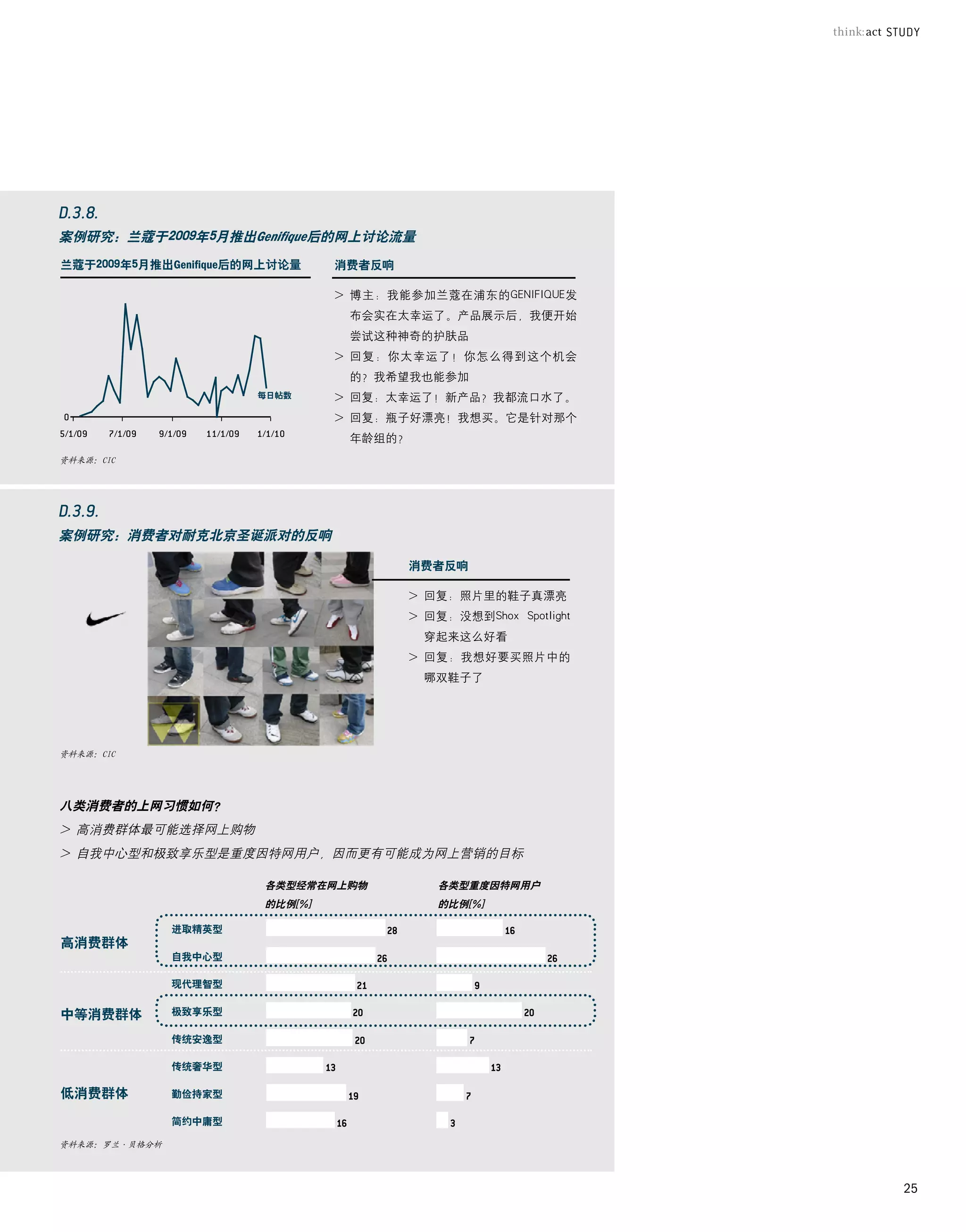 案例研究：兰蔻于2009年5月推出Genifique后的网上讨论流量
兰蔻于2009年5月推出Genifique后的网上讨论量    消费者反响

                                >		 主：我能参加兰蔻在浦东的GENIFIQUE发
                                  博
                                 布会实在太幸运了。产品展示后，我便开始
                                 尝试这种神奇的护肤品
                                >		 复：你太幸运了！你怎么得到这个机会
                                  回
                                 的？我希望我也能参加
                       每日帖数     >		 复：太幸运了！新产品？我都流口水了。
                                  回
                                >		 复：瓶子好漂亮！我想买。它是针对那个
                                  回
                                 年龄组的？
资料来源：CIC




案例研究：消费者对耐克北京圣诞派对的反响

                                        消费者反响

                                        >	回复：照片里的鞋子真漂亮
                                        >		 复：没想到Shox	 Spotlight
                                          回
                                          穿起来这么好看
                                        >		 复：我想好要买照片中的
                                          回
                                          哪双鞋子了




资料来源：CIC




八类消费者的上网习惯如何？
>	高消费群体最可能选择网上购物
>	自我中心型和极致享乐型是重度因特网用户，因而更有可能成为网上营销的目标

                       各类型经常在网上购物           各类型重度因特网用户
                       的比例[%]               的比例[%]

               进取精英型
高消费群体
               自我中心型

               现代理智型


中等消费群体         极致享乐型

               传统安逸型

               传统奢华型

低消费群体          勤俭持家型

               简约中庸型

资料来源：罗兰·贝格分析




                                                                   25
 