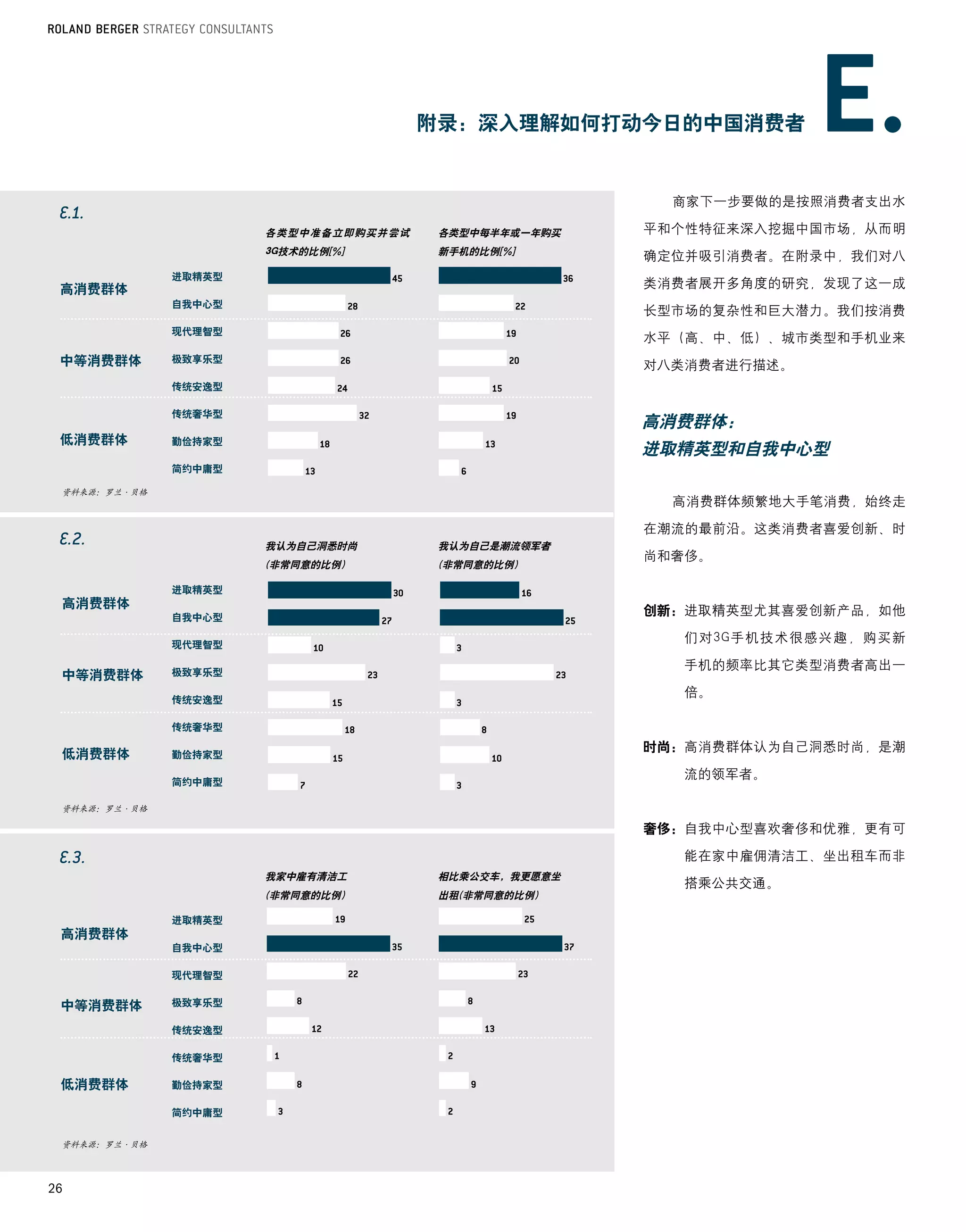 附录：深入理解如何打动今日的中国消费者


                                                        商家下一步要做的是按照消费者支出水

                      各类型中准备立即购买并尝试    各类型中每半年或一年购买   平和个性特征来深入挖掘中国市场，从而明
                      3G技术的比例[%]       新手机的比例[%]
                                                      确定位并吸引消费者。在附录中，我们对八
              进取精英型
 高消费群体                                                类消费者展开多角度的研究，发现了这一成
              自我中心型
                                                      长型市场的复杂性和巨大潜力。我们按消费
              现代理智型
                                                      水平（高、中、低）、城市类型和手机业来
 中等消费群体       极致享乐型
                                                      对八类消费者进行描述。
              传统安逸型

              传统奢华型
                                                      高消费群体：
 低消费群体        勤俭持家型
                                                      进取精英型和自我中心型
              简约中庸型

 资料来源：罗兰·贝格
                                                        高消费群体频繁地大手笔消费，始终走

                                                      在潮流的最前沿。这类消费者喜爱创新、时
                      我认为自己洞悉时尚        我认为自己是潮流领军者
                                                      尚和奢侈。
                      (非常同意的比例)        (非常同意的比例)

              进取精英型
 高消费群体
              自我中心型
                                                      创新：	 取精英型尤其喜爱创新产品，如他
                                                         进

              现代理智型
                                                         们对3G手机技术很感兴趣，购买新

              极致享乐型
                                                         手机的频率比其它类型消费者高出一
 中等消费群体
              传统安逸型
                                                         倍。

              传统奢华型

                                                      时尚：	 消费群体认为自己洞悉时尚，是潮
                                                         高
 低消费群体        勤俭持家型
                                                         流的领军者。
              简约中庸型

 资料来源：罗兰·贝格

                                                      奢侈：自我中心型喜欢奢侈和优雅，更有可
                                                         能在家中雇佣清洁工、坐出租车而非
                      我家中雇有清洁工         相比乘公交车，我更愿意坐
                                                         搭乘公共交通。
                      (非常同意的比例)        出租(非常同意的比例)

              进取精英型
 高消费群体
              自我中心型

              现代理智型


 中等消费群体       极致享乐型

              传统安逸型

              传统奢华型

 低消费群体        勤俭持家型

              简约中庸型


 资料来源：罗兰·贝格




26
 