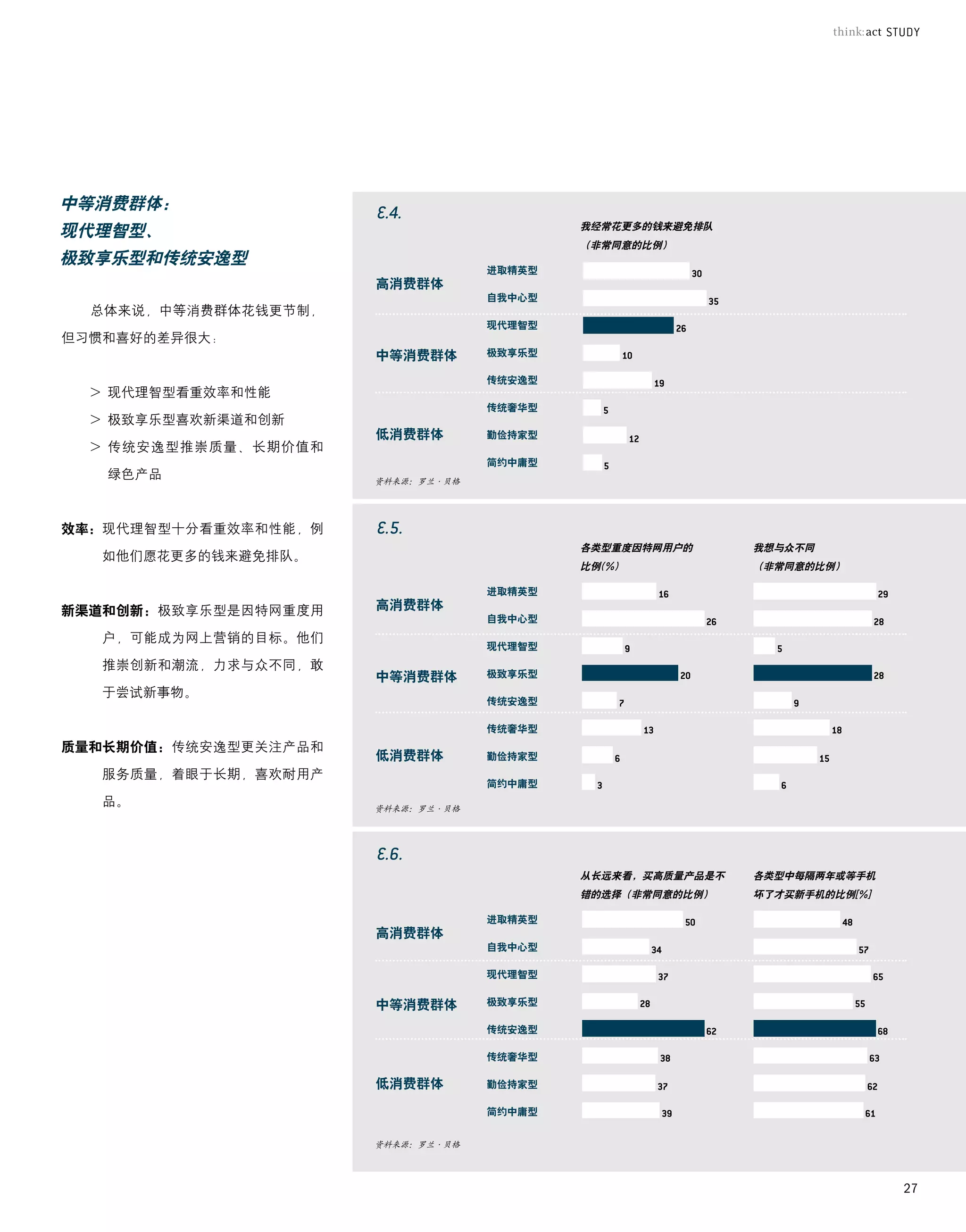 中等消费群体：
                                            我经常花更多的钱来避免排队
现代理智型、
                                            （非常同意的比例）
极致享乐型和传统安逸型
                                    进取精英型
                       高消费群体
                                    自我中心型
  总体来说，中等消费群体花钱更节制，
                                    现代理智型
但习惯和喜好的差异很大：
                       中等消费群体       极致享乐型

                                    传统安逸型
  >	现代理智型看重效率和性能
                                    传统奢华型
  >	极致享乐型喜欢新渠道和创新
                       低消费群体        勤俭持家型
  >		 统安逸型推崇质量、长期价值和
    传
                                    简约中庸型
   绿色产品                资料来源：罗兰·贝格




效率：现代理智型十分看重效率和性能，例
                                            各类型重度因特网用户的      我想与众不同
   如他们愿花更多的钱来避免排队。
                                            比例(%)            （非常同意的比例）

                                    进取精英型
新渠道和创新：极致享乐型是因特网重度用    高消费群体
                                    自我中心型
   户，可能成为网上营销的目标。他们
                                    现代理智型
   推崇创新和潮流，力求与众不同，敢
                       中等消费群体       极致享乐型
   于尝试新事物。
                                    传统安逸型

                                    传统奢华型
质量和长期价值：传统安逸型更关注产品和
                       低消费群体        勤俭持家型
   服务质量，着眼于长期，喜欢耐用产
                                    简约中庸型
   品。                  资料来源：罗兰·贝格




                                            从长远来看，买高质量产品是不   各类型中每隔两年或等手机
                                            错的选择（非常同意的比例）    坏了才买新手机的比例[%]

                                    进取精英型
                       高消费群体
                                    自我中心型

                                    现代理智型


                       中等消费群体       极致享乐型

                                    传统安逸型

                                    传统奢华型

                       低消费群体        勤俭持家型

                                    简约中庸型


                       资料来源：罗兰·贝格




                                                                             27
 
