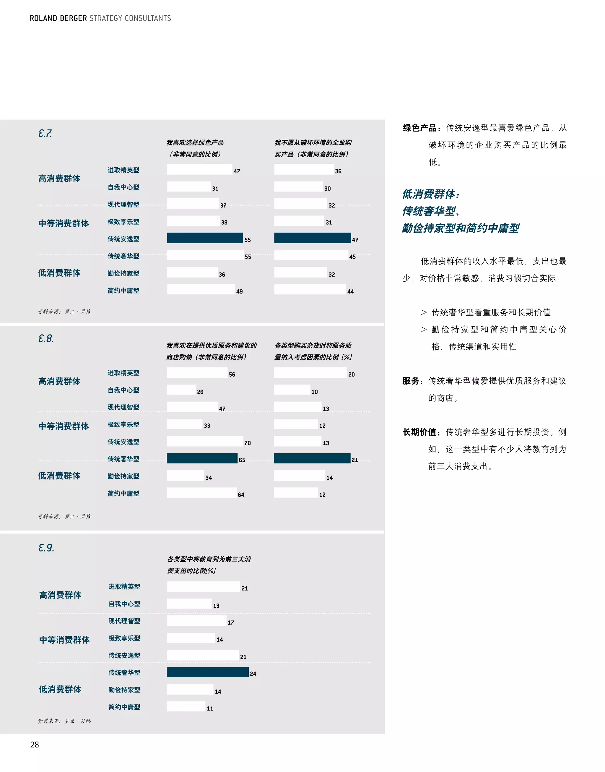 绿色产品：传统安逸型最喜爱绿色产品，从
                      我喜欢选择绿色产品        我不愿从破坏环境的企业购        破坏环境的企业购买产品的比例最
                      （非常同意的比例）        买产品（非常同意的比例）
                                                           低。
              进取精英型
 高消费群体
              自我中心型
                                                        低消费群体：
              现代理智型
                                                        传统奢华型、
 中等消费群体       极致享乐型
                                                        勤俭持家型和简约中庸型
              传统安逸型

              传统奢华型
                                                          低消费群体的收入水平最低，支出也最
 低消费群体        勤俭持家型
                                                        少，对价格非常敏感，消费习惯切合实际：
              简约中庸型


 资料来源：罗兰·贝格                                               >	传统奢华型看重服务和长期价值

                                                          >		 俭 持 家 型 和 简 约 中 庸 型 关 心 价
                                                            勤
                      我喜欢在提供优质服务和建议的   各类型购买杂货时将服务质         格、传统渠道和实用性
                      商店购物（非常同意的比例）    量纳入考虑因素的比例 [%]

              进取精英型
 高消费群体                                                  服务：传统奢华型偏爱提供优质服务和建议
              自我中心型
                                                           的商店。
              现代理智型


 中等消费群体       极致享乐型
                                                        长期价值：传统奢华型多进行长期投资。例
              传统安逸型
                                                           如，这一类型中有不少人将教育列为
              传统奢华型
                                                           前三大消费支出。
 低消费群体        勤俭持家型

              简约中庸型


 资料来源：罗兰·贝格




                      各类型中将教育列为前三大消
                      费支出的比例[%]

              进取精英型
 高消费群体
              自我中心型

              现代理智型


 中等消费群体       极致享乐型

              传统安逸型

              传统奢华型

 低消费群体        勤俭持家型

              简约中庸型

 资料来源：罗兰·贝格



28
 
