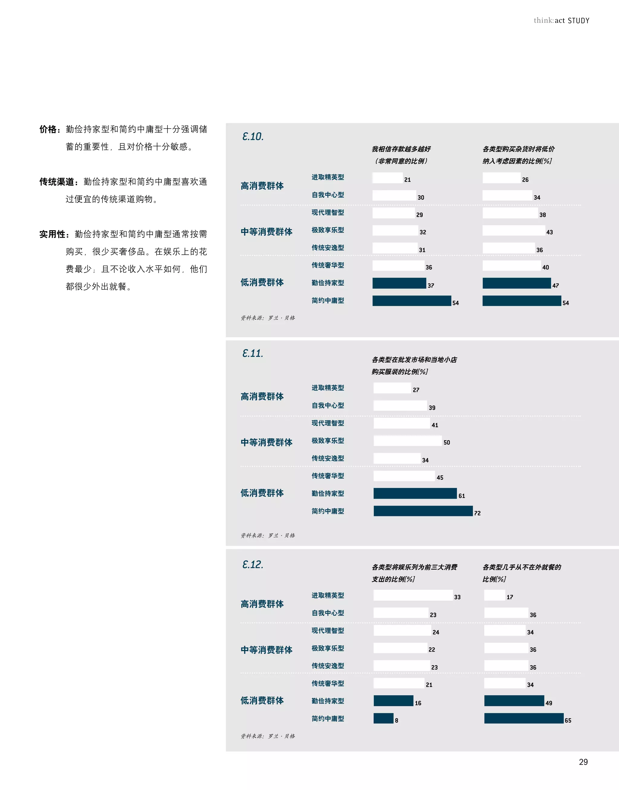 价格：勤俭持家型和简约中庸型十分强调储
  蓄的重要性，且对价格十分敏感。                          我相信存款越多越好       各类型购买杂货时将低价
                                           （非常同意的比例）       纳入考虑因素的比例[%]

                                   进取精英型
传统渠道：勤俭持家型和简约中庸型喜欢通   高消费群体
                                   自我中心型
  过便宜的传统渠道购物。
                                   现代理智型


                      中等消费群体       极致享乐型
实用性：勤俭持家型和简约中庸型通常按需
                                   传统安逸型
  购买，很少买奢侈品。在娱乐上的花
                                   传统奢华型
  费最少；且不论收入水平如何，他们

  都很少外出就餐。            低消费群体        勤俭持家型

                                   简约中庸型

                      资料来源：罗兰·贝格




                                           各类型在批发市场和当地小店
                                           购买服装的比例[%]

                                   进取精英型
                      高消费群体
                                   自我中心型

                                   现代理智型


                      中等消费群体       极致享乐型

                                   传统安逸型

                                   传统奢华型

                      低消费群体        勤俭持家型

                                   简约中庸型


                      资料来源：罗兰·贝格




                                           各类型将娱乐列为前三大消费   各类型几乎从不在外就餐的
                                           支出的比例[%]        比例[%]

                                   进取精英型
                      高消费群体
                                   自我中心型

                                   现代理智型


                      中等消费群体       极致享乐型

                                   传统安逸型

                                   传统奢华型

                      低消费群体        勤俭持家型

                                   简约中庸型

                      资料来源：罗兰·贝格



                                                                          29
 
