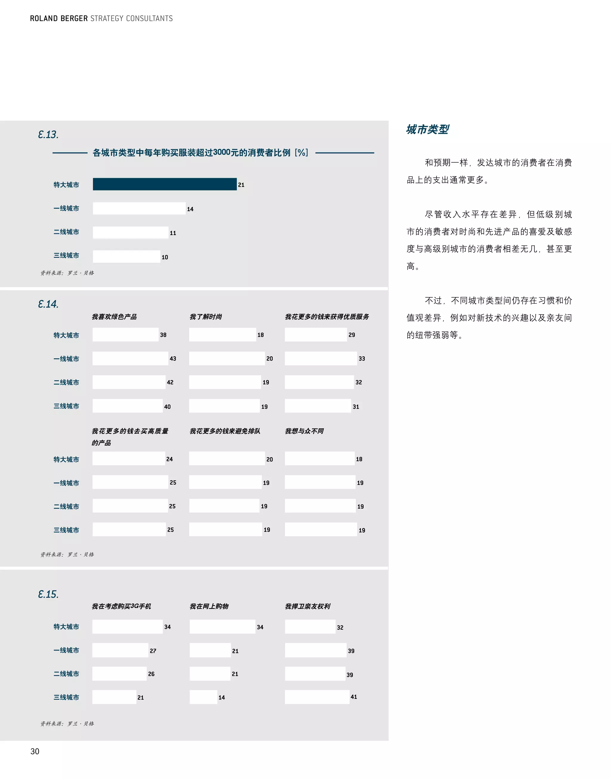 城市类型

              各城市类型中每年购买服装超过3000元的消费者比例 [%]
                                                               和预期一样，发达城市的消费者在消费

       特大城市
                                                          品上的支出通常更多。


       一线城市
                                                               尽管收入水平存在差异，但低级别城
       二线城市                                               市的消费者对时尚和先进产品的喜爱及敏感

                                                          度与高级别城市的消费者相差无几，甚至更
       三线城市
                                                          高。
     资料来源：罗兰·贝格




                                                               不过，不同城市类型间仍存在习惯和价
              我喜欢绿色产品       我了解时尚         我花更多的钱来获得优质服务   值观差异，例如对新技术的兴趣以及亲友间
       特大城市                                               的纽带强弱等。

       一线城市


       二线城市


       三线城市


              我花更多的钱去买高质量   我花更多的钱来避免排队   我想与众不同
              的产品

       特大城市


       一线城市


       二线城市


       三线城市


     资料来源：罗兰·贝格




              我在考虑购买3G手机    我在网上购物        我捍卫亲友权利


       特大城市


       一线城市


       二线城市


       三线城市



     资料来源：罗兰·贝格




30
 