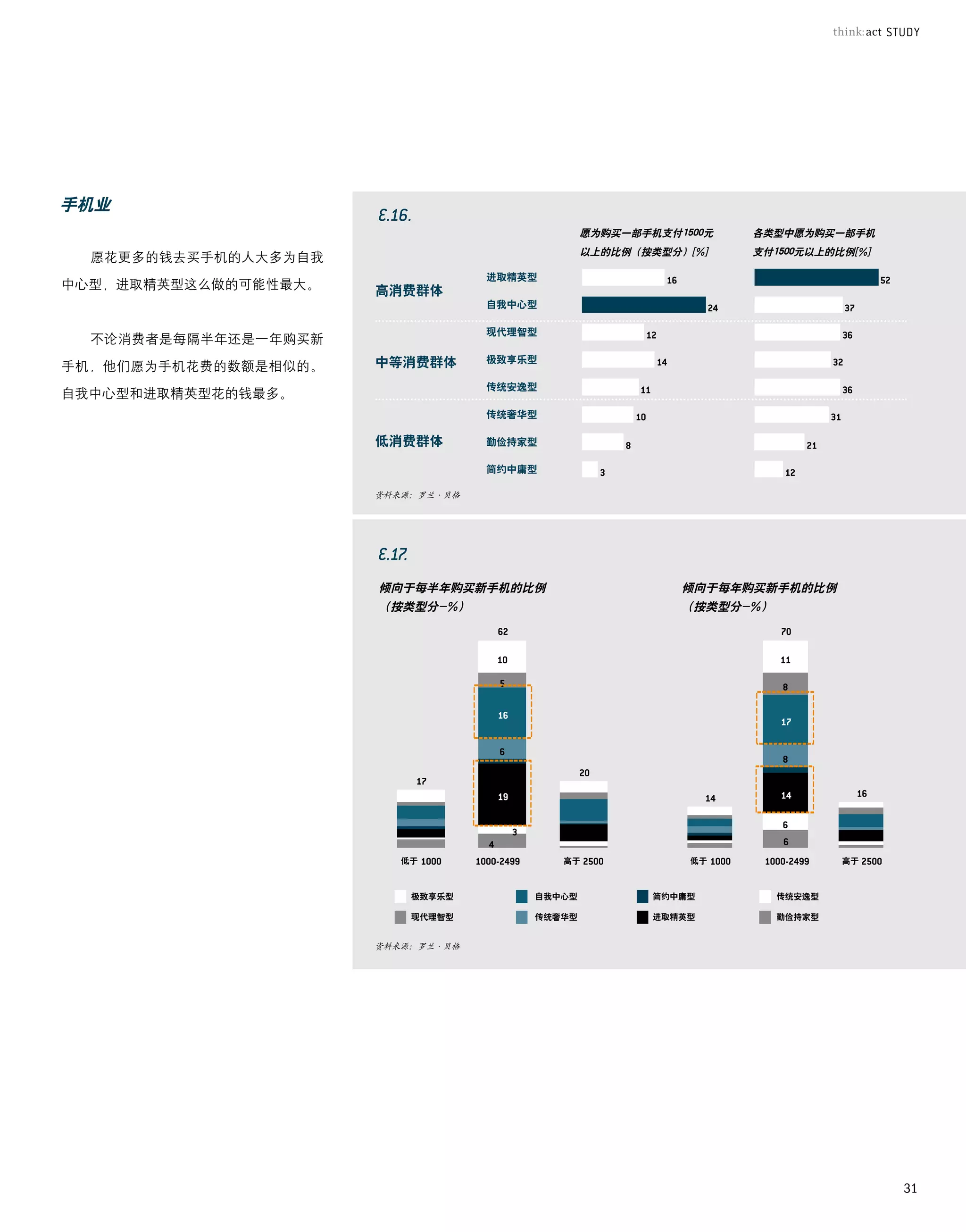 手机业
                                               愿为购买一部手机支付1500元   各类型中愿为购买一部手机
                                               以上的比例（按类型分）[%]    支付1500元以上的比例[%]
  愿花更多的钱去买手机的人大多为自我
                                   进取精英型
中心型，进取精英型这么做的可能性最大。   高消费群体
                                   自我中心型

                                   现代理智型
  不论消费者是每隔半年还是一年购买新
                      中等消费群体       极致享乐型
手机，他们愿为手机花费的数额是相似的。
                                   传统安逸型
自我中心型和进取精英型花的钱最多。
                                   传统奢华型

                      低消费群体        勤俭持家型

                                   简约中庸型

                      资料来源：罗兰·贝格




                      倾向于每半年购买新手机的比例                      倾向于每年购买新手机的比例
                      （按类型分-%）                            （按类型分-%）




                         低于                高于              低于                高于



                          极致享乐型        自我中心型           简约中庸型         传统安逸型

                          现代理智型        传统奢华型           进取精英型         勤俭持家型


                      资料来源：罗兰·贝格




                                                                                   31
 