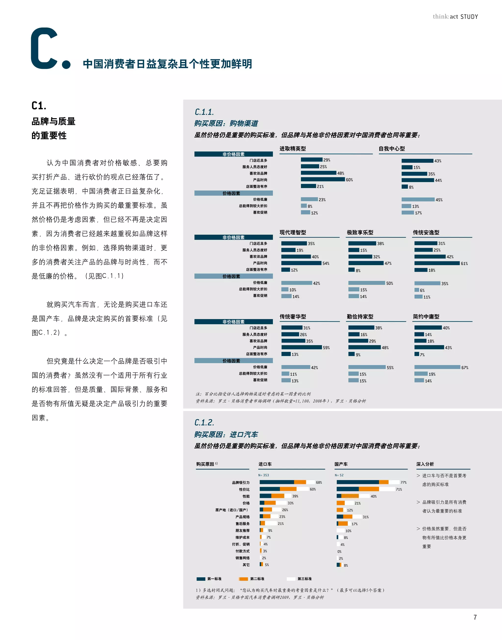 中国消费者日益复杂且个性更加鲜明




品牌与质量                  购买原因：购物渠道
的重要性                   虽然价格仍是重要的购买标准，但品牌与其他非价格因素对中国消费者也同等重要：

                                                     进取精英型               自我中心型
                                 非价格因素
                                          门店近且多
   认为中国消费者对价格敏感、总要购                     服务人员态度好
                                          喜欢该品牌
买打折产品、进行砍价的观点已经落伍了。                          产品时尚
                                         店面整洁有序
充足证据表明，中国消费者正日益复杂化，              价格因素
                                             价格低廉
并且不再把价格作为购买的最重要标准。虽                 总能得到较大折扣
                                             喜欢促销

然价格仍是考虑因素，但已经不再是决定因

素，因为消费者已经越来越重视如品牌这样                                  现代理智型       极致享乐型           传统安逸型
                                 非价格因素
                                          门店近且多
的非价格因素。例如，选择购物渠道时，更                     服务人员态度好
                                          喜欢该品牌
多的消费者关注产品的品牌与时尚性，而不                          产品时尚
                                         店面整洁有序

是低廉的价格。（见图C.1.1）                 价格因素
                                             价格低廉
                                    总能得到较大折扣
                                             喜欢促销

   就购买汽车而言，无论是购买进口车还

是国产车，品牌是决定购买的首要标准（见                                  传统奢华型       勤俭持家型           简约中庸型
                                 非价格因素
                                          门店近且多
图C.1.2）。                                服务人员态度好
                                          喜欢该品牌
                                             产品时尚
                                         店面整洁有序

   但究竟是什么决定一个品牌是否吸引中             价格因素
                                             价格低廉

国的消费者？虽然没有一个适用于所有行业                 总能得到较大折扣
                                             喜欢促销

的标准回答，但是质量、国际背景、服务和
                       注：百分比指受访人选择购物渠道时考虑的某一因素的比例
                       资料来源：罗兰·贝格消费者市场调研（抽样数量=11,100，2008年），罗兰·贝格分析
是否物有所值无疑是决定产品吸引力的重要

因素。

                       购买原因：进口汽车
                       虽然价格仍是重要的购买标准，但品牌与其他非价格因素对中国消费者也同等重要：

                       购买原因                    进口车             国产车               深入分析

                                                                                 >		 口车与否不是首要考
                                                                                   进
                                   品牌吸引力
                                                                                  虑的购买标准
                                     性价比
                                        性能
                                        价格                                       >		 牌吸引力是所有消费
                                                                                   品
                              原产地（进口/国产）                                          者认为最重要的标准
                                    产品规格
                                    售后服务
                                    朋友推荐                                         >		 格虽然重要，但是否
                                                                                   价
                                    维护成本                                          物有所值比价格本身更
                                   打折、促销
                                                                                  重要
                                    付款方式
                                    销售网络
                                        其它


                          第一标准               第二标准       第三标准


                       1）多选封闭式问题：“您认为购买汽车时最重要的考量因素是什么？”（最多可以选择5个答案）
                       资料来源：罗兰·贝格中国汽车消费者调研2009，罗兰·贝格分析



                                                                                                 7
 