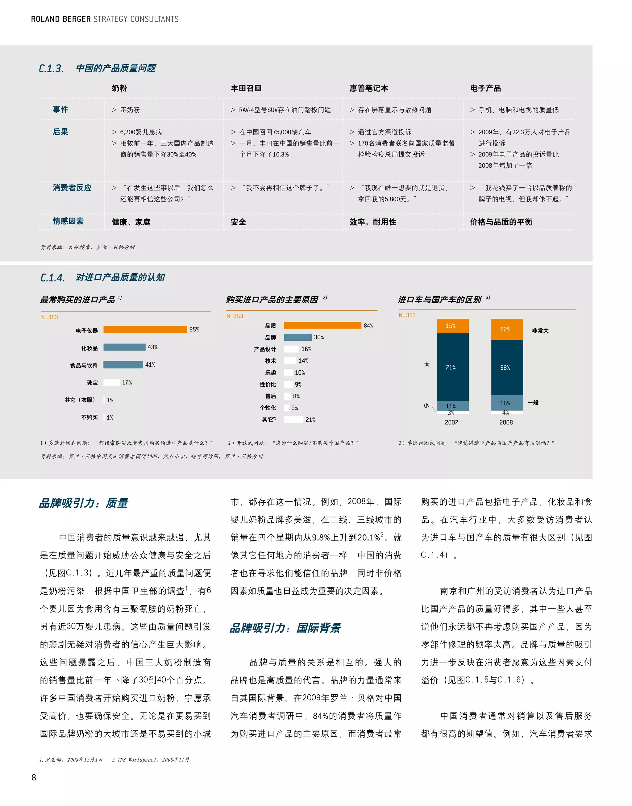 中国的产品质量问题

                       奶粉                          丰田召回                   惠普笔记本                     电子产品

       事件              >		 奶粉
                         毒                         >		AV-4型号SUV存在油门踏板问题
                                                     R                    >		 在屏幕显示与散热问题
                                                                            存                       >		 机、电脑和电视的质量低
                                                                                                      手


       后果              >	6,200婴儿患病                 >		 中国召回75,000辆汽车
                                                     在                    >		 过官方渠道投诉
                                                                            通                       >	2009年，有22.3万人对电子产品
                       >		 较前一年，三大国内产品制造
                         相                         >		 月，丰田在中国的销售量比前一
                                                     一                    >	170名消费者联名向国家质量监督         进行投诉
                         商的销售量下降30%至40%              个月下降了16.3%。           检验检疫总局提交投诉               >		009年电子产品的投诉量比
                                                                                                      2
                                                                                                     2008年增加了一倍


       消费者反应           >		 在发生这些事以后，我们怎么
                         “                         >		 我不会再相信这个牌子了。”
                                                     “                    >		 我现在唯一想要的就是退货，
                                                                            “                       >		 我花钱买了一台以品质著称的
                                                                                                      “
                         还能再相信这些公司？”                                       拿回我的5,800元。”              牌子的电视，但我却修不起。”


       情感因素            健康、家庭                       安全                     效率，耐用性                    价格与品质的平衡


    资料来源：文献搜索，罗兰·贝格分析




             对进口产品质量的认知

    最常购买的进口产品                                      购买进口产品的主要原因                     进口车与国产车的区别

                                                          品质
             电子仪器                                                                                               非常大
                                                          品牌
              化妆品                                       产品设计

                                                          技术
            食品与饮料                                                                         大
                                                          乐趣
               珠宝                                        性价比

                                                          售后
          其它（衣服）                                                                                               一般
                                                         个性化                              小

              不购买                                         其它2)



    1）多选封闭式问题：“您经常购买或者考虑购买的进口产品是什么？”               2）开放式问题：“您为什么购买/不购买外国产品？”       3）单选封闭式问题：“您觉得进口产品与国产产品有区别吗？”

    资料来源：罗兰·贝格中国汽车消费者调研2009，焦点小组，销售商访问，罗兰·贝格分析




    品牌吸引力：质量                                       市，都存在这一情况。例如，2008年，国际                  购买的进口产品包括电子产品、化妆品和食
                                                   婴儿奶粉品牌多美滋，在二线、三线城市的                    品。在汽车行业中，大多数受访消费者认
        中国消费者的质量意识越来越强，尤其                          销量在四个星期内从9.8%上升到20.1%2。就               为进口车与国产车的质量有很大区别（见图
    是在质量问题开始威胁公众健康与安全之后                            像其它任何地方的消费者一样，中国的消费                    C.1.4）。
    （见图C.1.3）。近几年最严重的质量问题便                         者也在寻求他们能信任的品牌，同时非价格

    是奶粉污染，根据中国卫生部的调查1，有6                           因素如质量也日益成为重要的决定因素。                         南京和广州的受访消费者认为进口产品
    个婴儿因为食用含有三聚氰胺的奶粉死亡，                                                                   比国产产品的质量好得多，其中一些人甚至
    另有近30万婴儿患病。这些由质量问题引发                           品牌吸引力：国际背景                             说他们永远都不再考虑购买国产产品，因为
    的悲剧无疑对消费者的信心产生巨大影响。                                                                   零部件修理的频率太高。品牌与质量的吸引
    这些问题暴露之后，中国三大奶粉制造商                                  品牌与质量的关系是相互的。强大的                  力进一步反映在消费者愿意为这些因素支付

    的销售量比前一年下降了30到40个百分点。                          品牌也是高质量的代言。品牌的力量通常来                    溢价（见图C.1.5与C.1.6）。

    许多中国消费者开始购买进口奶粉，宁愿承                            自其国际背景。在2009年罗兰·贝格对中国

    受高价，也要确保安全。无论是在更易买到                            汽车消费者调研中，84%的消费者将质量作                       中国消费者通常对销售以及售后服务

    国际品牌奶粉的大城市还是不易买到的小城                            为购买进口产品的主要原因，而消费者最常                    都有很高的期望值。例如，汽车消费者要求

    1.卫生部，2008年12月1日   2.TNS Worldpanel，2008年11月


8
 