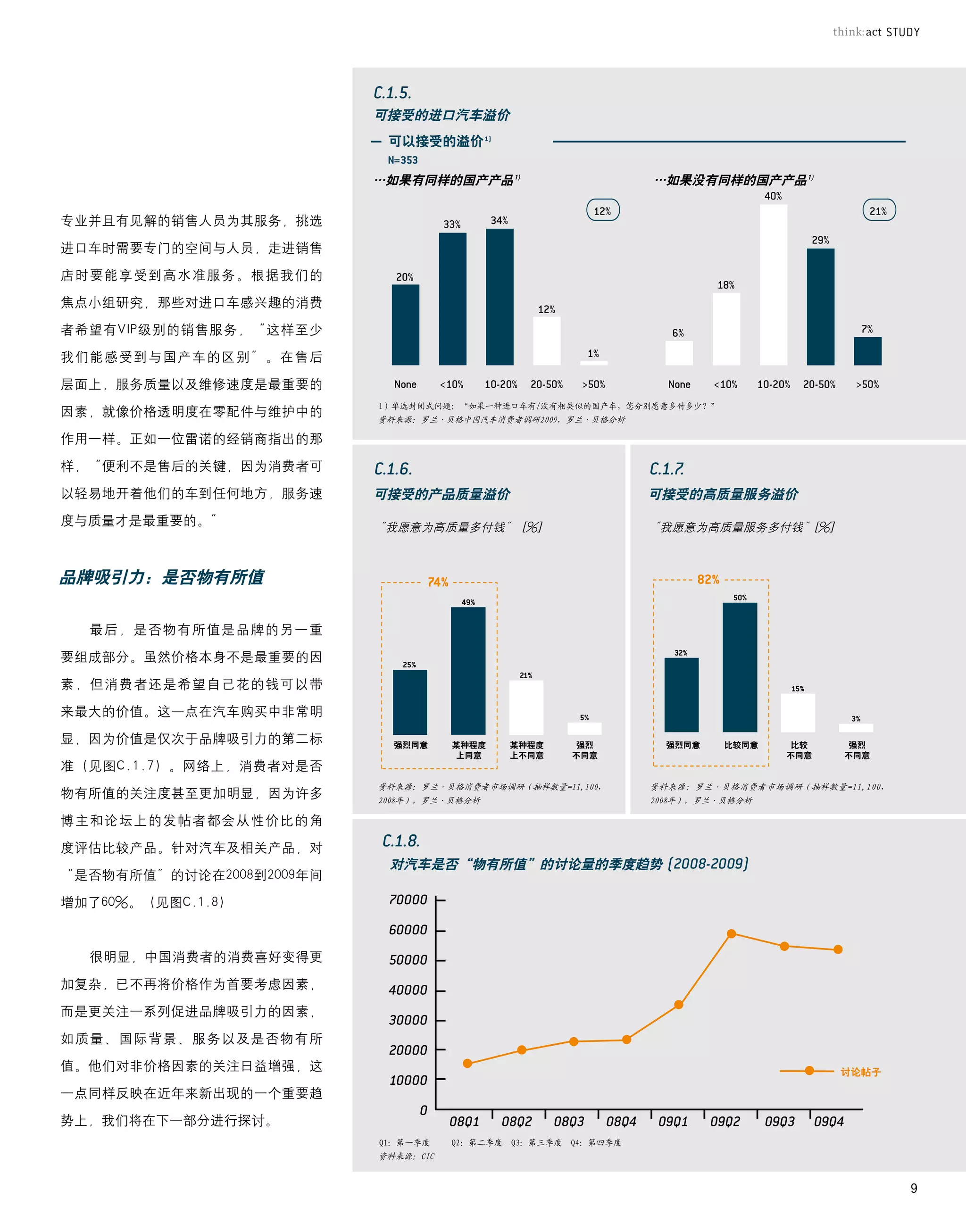 可接受的进口汽车溢价
                           可以接受的溢价

                          …如果有同样的国产产品 1)                           …如果没有同样的国产产品 1)


专业并且有见解的销售人员为其服务，挑选

进口车时需要专门的空间与人员，走进销售

店时要能享受到高水准服务。根据我们的

焦点小组研究，那些对进口车感兴趣的消费

者希望有VIP级别的销售服务，“这样至少

我们能感受到与国产车的区别”。在售后

层面上，服务质量以及维修速度是最重要的
                          1）单选封闭式问题：“如果一种进口车有/没有相类似的国产车，您分别愿意多付多少？”
因素，就像价格透明度在零配件与维护中的
                          资料来源：罗兰·贝格中国汽车消费者调研2009，罗兰·贝格分析

作用一样。正如一位雷诺的经销商指出的那

样，“便利不是售后的关键，因为消费者可

以轻易地开着他们的车到任何地方，服务速       可接受的产品质量溢价                               可接受的高质量服务溢价
度与质量才是最重要的。”              “我愿意为高质量多付钱”	[%]                         “我愿意为高质量服务多付钱”[%]



品牌吸引力：是否物有所值

  最后，是否物有所值是品牌的另一重

要组成部分。虽然价格本身不是最重要的因

素，但消费者还是希望自己花的钱可以带

来最大的价值。这一点在汽车购买中非常明

显，因为价值是仅次于品牌吸引力的第二标         强烈同意     某种程度      某种程度       强烈         强烈同意    比较同意    比较     强烈
                                      上同意      上不同意      不同意                        不同意    不同意
准（见图C.1.7）。网络上，消费者对是否
                          资料来源：罗兰·贝格消费者市场调研（抽样数量=11,100，           资料来源：罗兰·贝格消费者市场调研（抽样数量=11,100，
物有所值的关注度甚至更加明显，因为许多       2008年），罗兰·贝格分析                           2008年），罗兰·贝格分析

博主和论坛上的发帖者都会从性价比的角

度评估比较产品。针对汽车及相关产品，对
                           对汽车是否“物有所值”的讨论量的季度趋势
“是否物有所值”的讨论在2008到2009年间

增加了60%。（见图C.1.8）



  很明显，中国消费者的消费喜好变得更

加复杂，已不再将价格作为首要考虑因素，

而是更关注一系列促进品牌吸引力的因素，

如质量、国际背景、服务以及是否物有所

值。他们对非价格因素的关注日益增强，这                                                                       讨论帖子

一点同样反映在近年来新出现的一个重要趋

势上，我们将在下一部分进行探讨。
                          Q1：第一季度    Q2：第二季度   Q3：第三季度   Q4：第四季度
                          资料来源：CIC


                                                                                                    9
 
