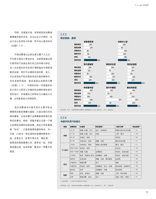 同样，在服装市场，所有类型的消费者

最看重的是时尚性。这与过去大不相同，过
                        购买原因：服装
去只关心实用性与价格，而不关心是否时尚                           进取精英型                       自我中心型
                                       服装类型
（见图C.2.3）。
                                       服装品牌
                                       销售地点
                                       服装价位
  中国消费者比以前也更注重个人主义，
                                       商场
不仅努力使自己更加时尚，也更希望通过他                    服装风格

们使用的产品表达他们自己的风格与特征。                           现代理智型              极致享乐型            传统安逸型
这一点在我们的手机用户调研报告中得到清                    服装类型
                                       服装品牌
晰的反映。我们可以看到在按年龄、收入、
                                       销售地点
可以承受的手机价格及性别分类的群体中，                    服装价位
                                       商场
存在多种价值观、购买原因以及使用习惯
                                       服装风格
（见图C.2.4）。中国的年轻一代更喜欢在
                                              传统奢华型              简约中庸型            勤俭持家型
自己的个人网页上对喜欢的品牌的商标进行                    服装类型
                                       服装品牌
变形设计，并根据自己的特征与兴趣设计头
                                       销售地点
像，从而彰显自己的独特性。                          服装价位
                                       商场
                                       服装风格
  受访消费者对中国市场中主要手机品
                        资料来源：罗兰·贝格消费者市场调研（抽样数量=11,100，2008年），罗兰·贝格分析
牌都有形象的理解与描绘，凸显出他们对风

格的重视，以及对哪个品牌最能表现他们的

特征的看法。例如，诺基亚被认为是一个强     中国手机用户的细分
大的国际品牌和白领品牌，因此它的形象便
                          维度     消费群体       价值观         购买原因1)           使用习惯1)     购买频率2)
是“钻石”，凸显其值得信赖的特点。另一              16-20      刺激/乐趣，活力	   设计，全部特点	       网聊与其它社交功能	    1.41

方面，LG却与一杯红酒和时装模特联系在一             21-25      刺激/乐趣，活力	   功能	            上网，看书	        1.34
                          年龄
                                 26-35      定制化，效率	     	-	            听音乐	          1.43
起。多普达与“经常打高尔夫、喝红酒、，
                                 36-60      总体成本，效率	    质量，价格	         基本交流功能	        1.6
抽雪茄的高级管理人员”联系在一起，而索
                                 <2000	     总体成本，简约	    销售人员的推荐	       看书，娱乐	         1.5
爱则通过其“运动形象”散发出一种夏天的              2000-5000	 定制化，效率	     	-	            打电话	          1.44
                         个人收入
感觉。                              5000-10000 刺激/乐趣	      品牌喜好	          听音乐，收发电邮	     1.42

                                 >10000	    效率，创新性/技术	 品牌喜好，功能	
                                                     	                 听音乐，收发电邮	     0.84

                                 低价位	       总体成本	       质量，价格，售后服务	    玩游戏	          1.48

                                 中低价位	      理智消费	       设计	            照相	           1.45
                          价位
                                 中高价位	      定制化，效率	     品牌喜好，设计，功能	    收发电邮，自装软件	    1.45

                                 高价位	       效率	         品牌喜好，功能	       收发电邮	         1.35

                                 男性	        效率，定制化	     质量，价格	         上网，收发电邮	      1.39
                          性别
                                 女性	        理智消费，信任		   设计	            功能（音乐，相机）	    1.51

                        1）相关特征   2）单位=手机购买年平均量


                        资料来源：罗兰·贝格手机市场调研（抽样数量=1,325，2009年6月），罗兰·贝格分析



                                                                                             11
 