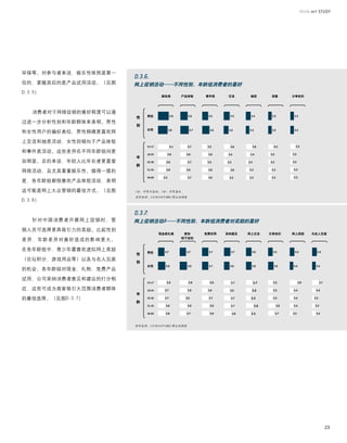 环保等。对参与者来说，娱乐性依然是第一

位的，紧随其后的是产品试用活动。（见图    网上促销活动——不同性别、年龄组消费者的喜好
D.3.5）
                                  娱乐类     产品体验   事件类     交流     抽奖     创意    分享知识




   消费者对于网络促销的喜好程度可以通
                       性    男性

过进一步分析性别和年龄群体来表明。男性
                       别
                            女性
和女性用户的偏好类似，男性稍微更喜欢网

上交流和抽奖活动，女性则倾向于产品体验

和事件类活动。这些差异在不同年龄组间更
                       年
加明显。总的来说，年轻人比年长者更喜爱
                       龄
网络活动，且尤其看重娱乐性。值得一提的

是，各年龄组都很喜欢产品体验活动，表明

这可能是网上大众营销的最佳方式。（见图    1分：非常不喜欢；5分：非常喜欢
                       资料来源：CIC对640个BBS/博主的调查
D.3.6）



   针对中国消费者开展网上促销时，营    网上促销活动2——不同性别、年龄组消费者对奖励的喜好
销人员可选择更具吸引力的奖励。比起性别
                                 现金或礼物     参加    免费试用   采纳意见   网上交友   分享知识   网上奖励   与名人见面
                                          线下活动
差异，年龄差异对喜好造成的影响更大。

在各年龄组中，青少年最喜欢虚拟网上奖励
                            男性
                       性
（论坛积分、游戏用品等）以及与名人见面
                       别
                            女性
的机会。各年龄组对现金、礼物、免费产品

试用、公司采纳消费者意见和建议的打分相

近，这些可成为商家吸引大范围消费者群体
                       年
的最佳选择。（见图D.3.7）
                       龄




                       资料来源：CIC对640个BBS/博主的调查




                                                                                        23
 