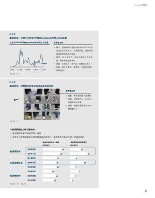 案例研究：兰蔻于2009年5月推出Genifique后的网上讨论流量
兰蔻于2009年5月推出Genifique后的网上讨论量    消费者反响

                                >		 主：我能参加兰蔻在浦东的GENIFIQUE发
                                  博
                                 布会实在太幸运了。产品展示后，我便开始
                                 尝试这种神奇的护肤品
                                >		 复：你太幸运了！你怎么得到这个机会
                                  回
                                 的？我希望我也能参加
                       每日帖数     >		 复：太幸运了！新产品？我都流口水了。
                                  回
                                >		 复：瓶子好漂亮！我想买。它是针对那个
                                  回
                                 年龄组的？
资料来源：CIC




案例研究：消费者对耐克北京圣诞派对的反响

                                        消费者反响

                                        >	回复：照片里的鞋子真漂亮
                                        >		 复：没想到Shox	 Spotlight
                                          回
                                          穿起来这么好看
                                        >		 复：我想好要买照片中的
                                          回
                                          哪双鞋子了




资料来源：CIC




八类消费者的上网习惯如何？
>	高消费群体最可能选择网上购物
>	自我中心型和极致享乐型是重度因特网用户，因而更有可能成为网上营销的目标

                       各类型经常在网上购物           各类型重度因特网用户
                       的比例[%]               的比例[%]

               进取精英型
高消费群体
               自我中心型

               现代理智型


中等消费群体         极致享乐型

               传统安逸型

               传统奢华型

低消费群体          勤俭持家型

               简约中庸型

资料来源：罗兰·贝格分析




                                                                   25
 