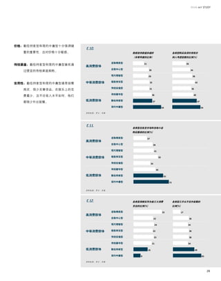 价格：勤俭持家型和简约中庸型十分强调储
  蓄的重要性，且对价格十分敏感。                          我相信存款越多越好       各类型购买杂货时将低价
                                           （非常同意的比例）       纳入考虑因素的比例[%]

                                   进取精英型
传统渠道：勤俭持家型和简约中庸型喜欢通   高消费群体
                                   自我中心型
  过便宜的传统渠道购物。
                                   现代理智型


                      中等消费群体       极致享乐型
实用性：勤俭持家型和简约中庸型通常按需
                                   传统安逸型
  购买，很少买奢侈品。在娱乐上的花
                                   传统奢华型
  费最少；且不论收入水平如何，他们

  都很少外出就餐。            低消费群体        勤俭持家型

                                   简约中庸型

                      资料来源：罗兰·贝格




                                           各类型在批发市场和当地小店
                                           购买服装的比例[%]

                                   进取精英型
                      高消费群体
                                   自我中心型

                                   现代理智型


                      中等消费群体       极致享乐型

                                   传统安逸型

                                   传统奢华型

                      低消费群体        勤俭持家型

                                   简约中庸型


                      资料来源：罗兰·贝格




                                           各类型将娱乐列为前三大消费   各类型几乎从不在外就餐的
                                           支出的比例[%]        比例[%]

                                   进取精英型
                      高消费群体
                                   自我中心型

                                   现代理智型


                      中等消费群体       极致享乐型

                                   传统安逸型

                                   传统奢华型

                      低消费群体        勤俭持家型

                                   简约中庸型

                      资料来源：罗兰·贝格



                                                                          29
 